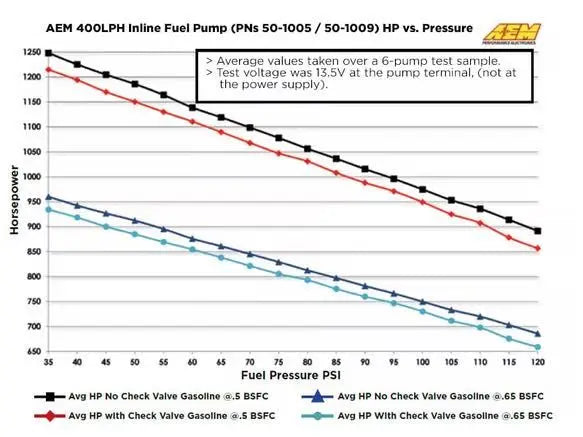 AEM 400LPH (AN) Inline High Flow Fuel Pump