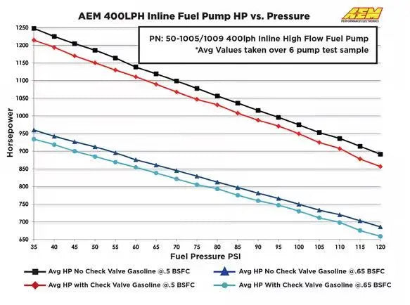 AEM 400LPH (AN) Inline High Flow Fuel Pump